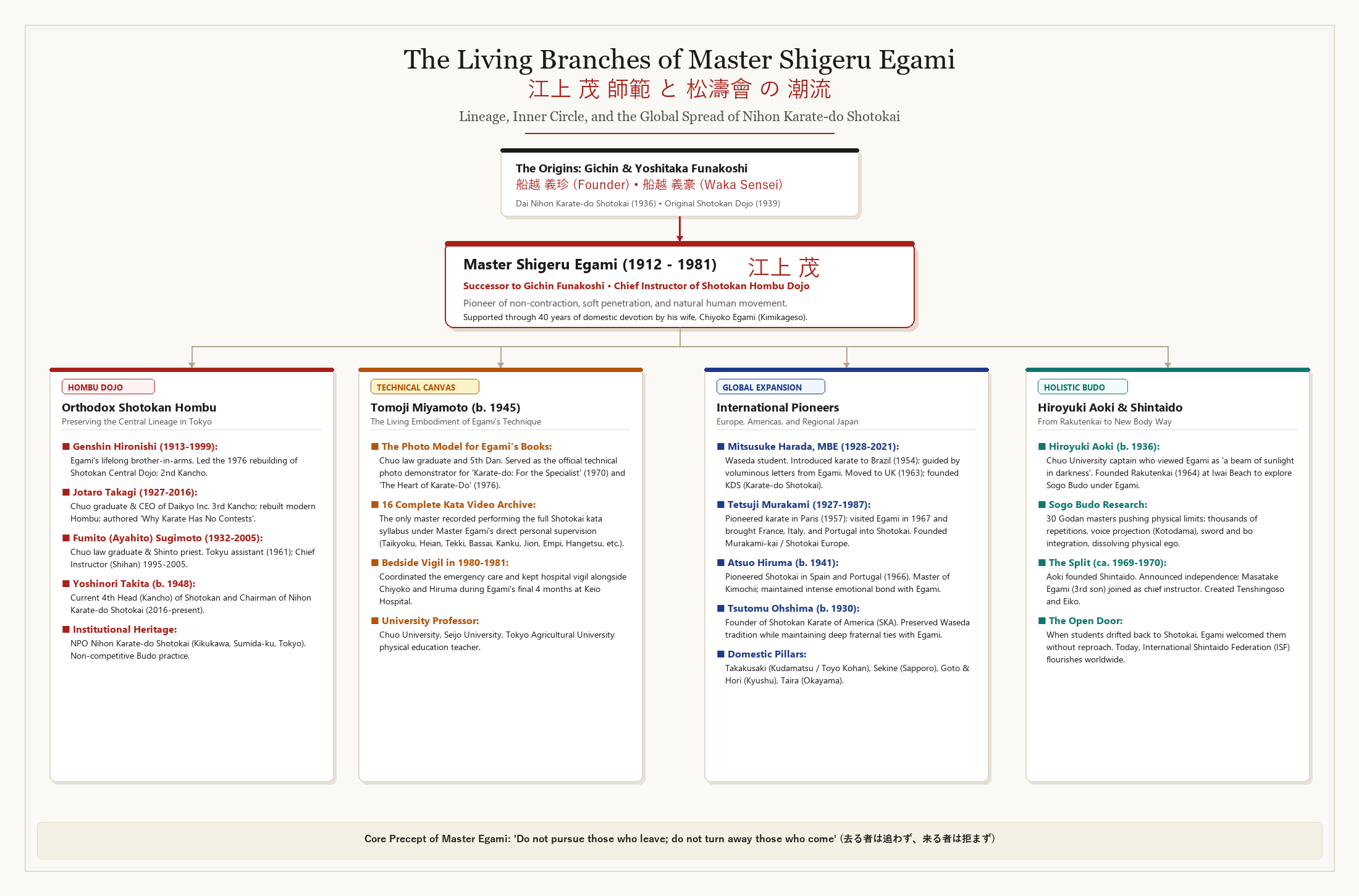 Diagrama de las ramificaciones del linaje de Egami